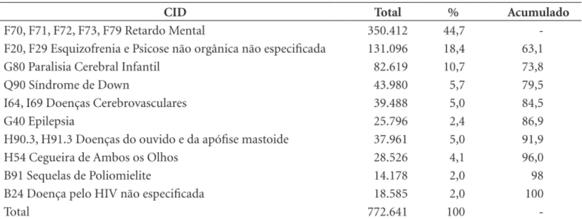 Tabela 4. Beneficiários Ativos para a Pessoa com Deficiência segundo a Classificação Estatística Internacional de  Doenças e Problemas Relacionados à Saúde CID 10 - Brasil - Dezembro - 2015.