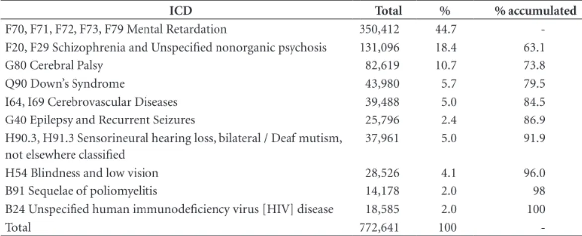 Table 4. Active Beneficiaries for the Person with Disabilities according to the International Statistical  Classification of Diseases and Related Health Problems ICD 10 – Brazil – December – 2015.