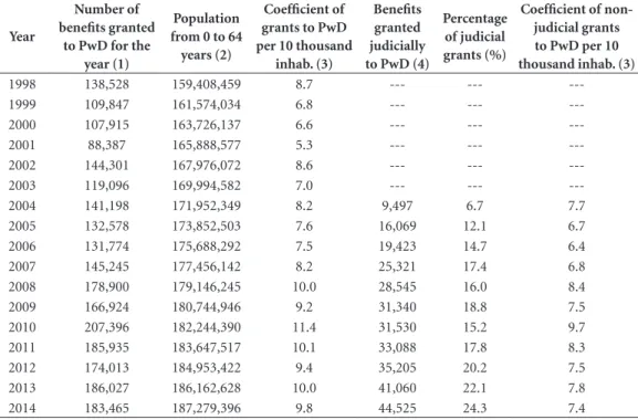 Table 1. Development of the coefficient of total and non-judicial (per 10.000 inhabitants) of the Continued Cash  Benefit Programme of Social Assistance (BPC) in Brazil, from 1998 to 2014.