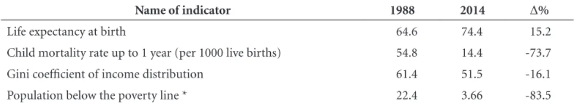 Table 1. Social development indicators, 1988 and 2014.