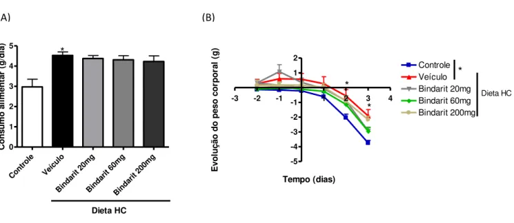 Figura  2:  Avaliação  do  consumo  alimentar  e  variação  no  peso  corporal  nos  diferentes grupos alimentados durante 3 dias com dieta controle ou dieta HC e  tratados ou não com o Bindarit