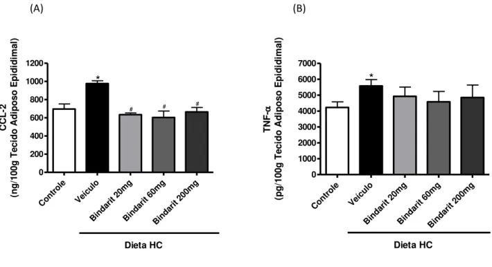 Figura  4:  Concentração  de  mediadores  inflamatórios  no  tecido  adiposo  epididimal de animais alimentados por três dias com dieta controle ou dieta HC  associada ou não a diferentes doses de Bindarit (20, 60 ou 200mg/kg de peso  corporal)