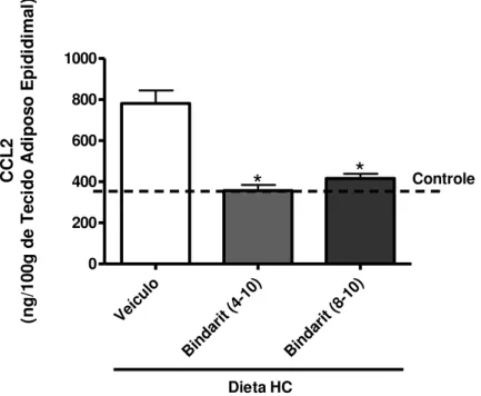 Figura  8:  Concentração  de  CCL2  no  tecido  adiposo  epididimal  de  animais  alimentados por dez semanas com dieta HC e tratados ou não com o Bindarit  da  quarta  ou  da  oitava  à  décima  semana