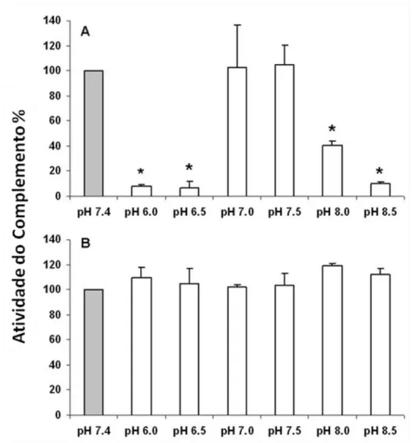 Figura 7: Porcentagem de atividade do sistema complemento em diferentes  pHs:  Interferência  do  pH  na  deposição  de  C3b  pelas  vias  alternativa  (A)  e 