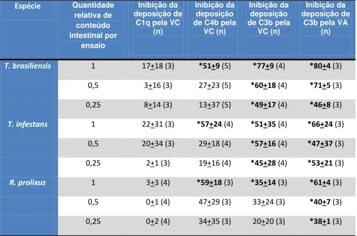 Tabela 2: Porcentagem de inibição do sistema complemento pelo conteúdo  intestinal de Triatoma brasiliensis, T