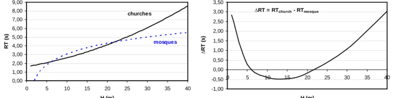 Figure 4. Difference between the behaviour for the RT values regarding Height for churches and mosques