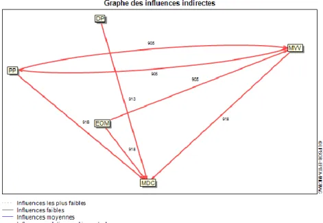 Gráfico 3. Influências indirectas 