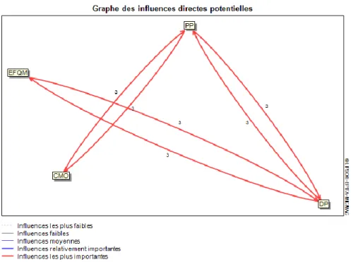 Gráfico 4. Influências potenciais. 