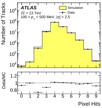 Figure 1: Comparison between data and pythia 8 a 2 simulation for the distribution of the number of pixel hits associated with a track