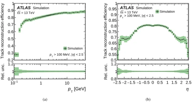 Figure 3: Track reconstruction e ffi ciency as a function of (a) transverse momentum p T and of (b) pseudorapidity η for selected tracks with p T > 100 MeV and |η| < 2.5 as predicted by pythia 8 a 2 and single-particle  simula-tion