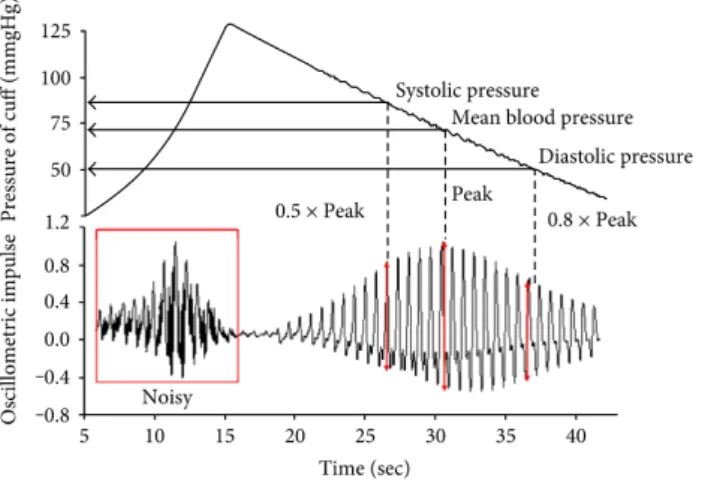 Figure 2.2: Cuff pressure waveform of oscillometric method [32]