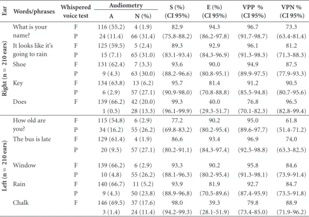 Table 2. Sensitivity, specificity and negative and positive predictive values of the whispered voice test by words  and phrases used, using audiometry as a reference test