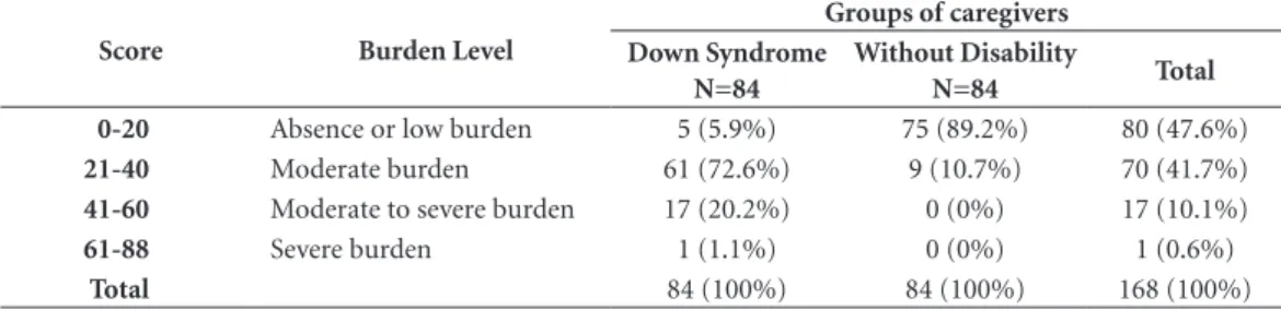 Table 4 shows the results of the descriptive  analysis of the caregivers’ burden according to  the study groups, using summary measures with  the presentation of the means, medians, standard  deviations, and maximum and minimum values.