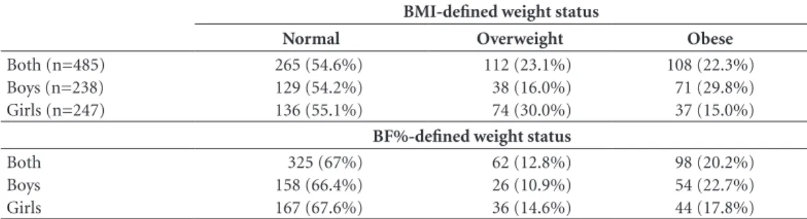 Table 2 presents peak cadence indicators  across categories of BMI. For the total sample,  there were significant differences in each of the 