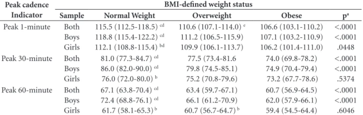 Table 2. Descriptive (mean and 95% CI) analysis of peak cadence indicators according to BMI-defined weight  status and sex in Brazilian children.