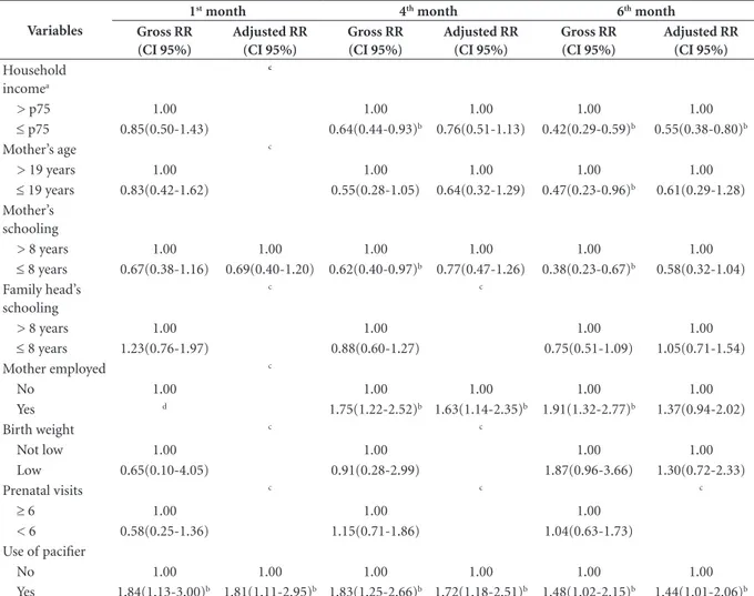 Tabela 2. Risco relativo bruto e ajustado dos fatores associados ao consumo de fórmulas lácteas de crianças no 1°, 4° e 6° mês de  vida, Viçosa-MG, 2011-2012