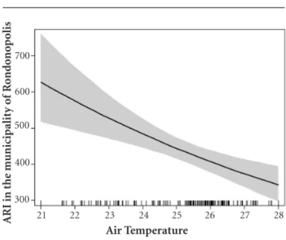 Figure 3. Conduct of cases of acute respiratory  infection (ARI) in children under two years old in  relation to the relative humidity in Rondonopolis,  1999 to 2014