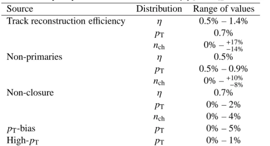 Table 2: Summary of systematic uncertainties on the η, p T and n ch distributions.