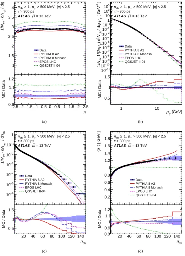Figure 3: Primary-charged-particle multiplicities as a function of (a) pseudorapidity, η, and (b) transverse mo- mo-mentum, p T ; (c) the multiplicity, n ch , distribution and (d) the mean transverse momentum, h p T i , versus n ch in events with n ch ≥ 1,