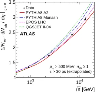 Figure 4: The average primary-charged-particle multiplicity in pp interactions per unit of pseudorapidity, η, for