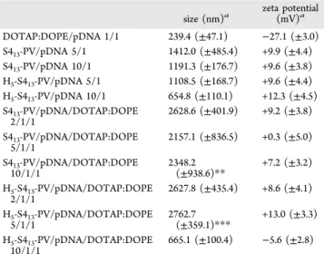 Figure 1. Cell viability in the presence of diﬀerent CPP-based gene delivery systems. HeLa (A) and A549 (B) cells were incubated with the diﬀerent complexes containing 1 μg/mL of GFP-encoding plasmid DNA for 4 h, following an additional 44 h of incubation 