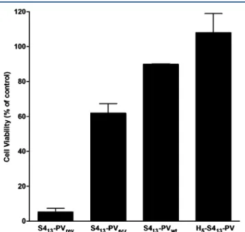 Figure 4 displays the internalization pattern of Cy-3-labeled siRNAs delivered to HT1080 cells through complexation with S4 13 -PV or H 5 -S4 13‑ PV, after 4 (Figure 4A − C) or 24 (Figure 4D − F) hours of incubation