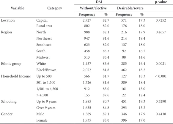 Table 2 shows the crude analysis of interme- interme-diate-level variables in relation to DAI