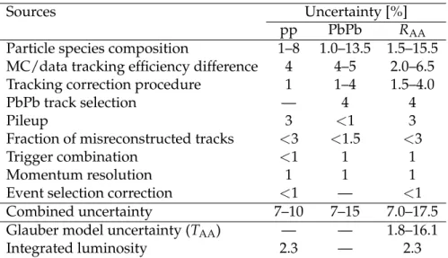Table 3: Systematic uncertainties associated with the measurement of the charged-particle spec- spec-tra and R AA using √