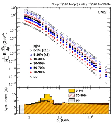 Figure 2: (Top panel) Charged-particle per-event yields measured in various PbPb centrality classes, as well as in pp data