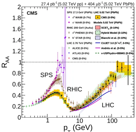 Figure 5: Measurements of the nuclear modification factors in central heavy-ion collisions at four different center-of-mass energies, for neutral pions (SPS, RHIC), charged hadrons (h ± ) (SPS, RHIC), and charged particles (LHC), from Refs