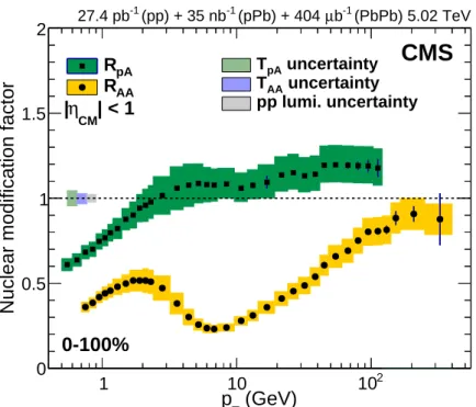 Figure 6: Measurements of the nuclear modification factor for an inclusive centrality class for both PbPb and pPb collisions