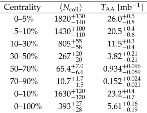 Table 1: The values of h N coll i and T AA and their uncertainties in √
