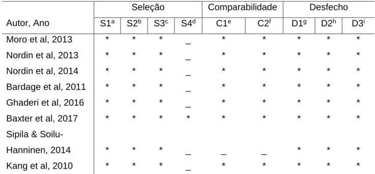 Tabela 6: Avaliação de qualidade dos estudos de coorte conforme as categorias  e os critérios do Newcastle Ottawa Scale, 2017 