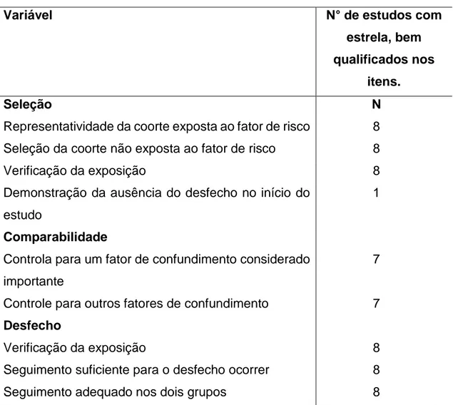 Tabela 7: Qualidade das evidências baseadas no conjunto de estudos de coorte,  de acordo com as categorias e os critérios preconizados pelo Newcastle Ottawa  Scale, 2017