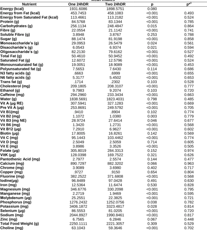 Table 1- Comparison of mean intake between one 24hDR and two non-consecutive 24hDR 