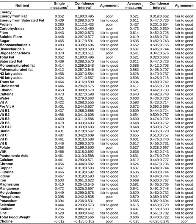 Table 3- Intraclass Correlation Coefficients between one 24hDR and two 24hDR, after adjustment 