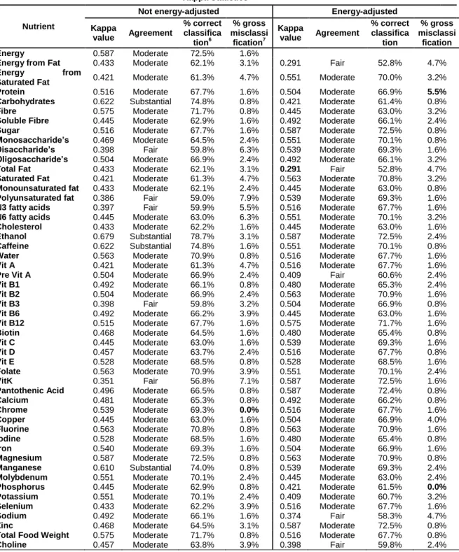Table 4- Kappa Statistics, misclassification and absolute agreement between one 24hDR and two  non-consecutive 24hDR 