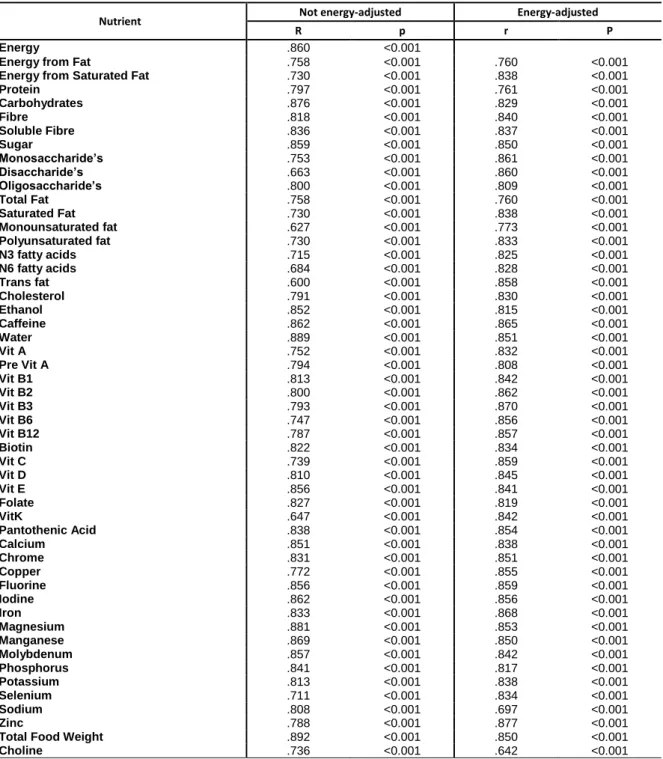 Table 5- Correlation Coefficients between one 24hDR and two non-consecutive 24hDR 