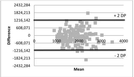 Graphic 1 – Bland and Altman Plot for energy intake 
