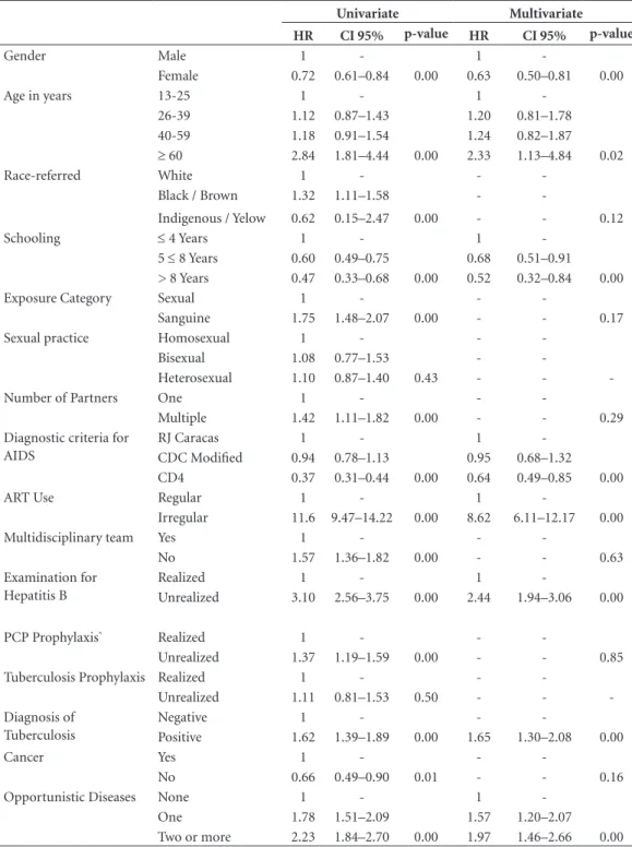 Table 3. Hazard rate and ratio of variables associated with survival in univariate and multivariate model (Cox) in  patients with AIDS, South and Southeast regions, Brazil 1998-2008 cohort.
