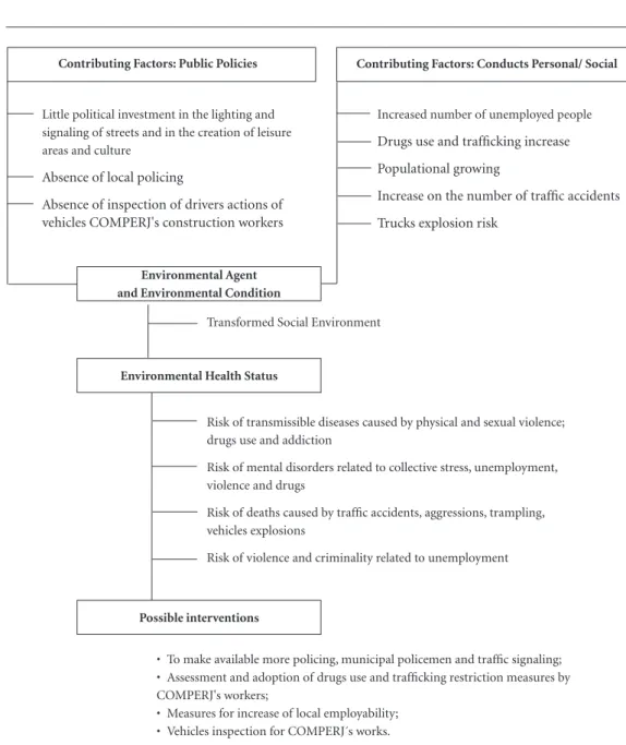 Figure 4. Structural Analysis of public safety absence, according to the Porto das Caixas and Sambaetiba  communities, Itaboraí, 2014.