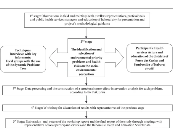 Figure 1. Explanatory model of the stages of participatory research and action in Environmental Health.