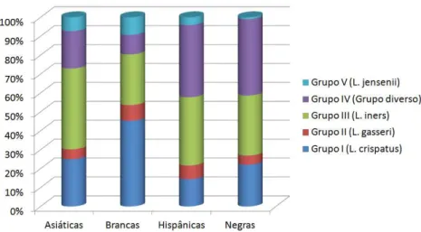 FIGURA 3  – Porcentagem de mulheres colonizadas pelos grupos bacterianos,  subdivididos pela etnia (Dados extraídos de RAVEL, 2011)