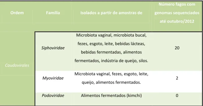 TABELA  4  –  Ordem,  Família,  principais  fontes  na  qual  foram  isolados  e  número de fagos de Lactobacillus que possuem genoma sequenciado de cada  família, até a presente data (VILLION, 2009; MAHONY, 2012)