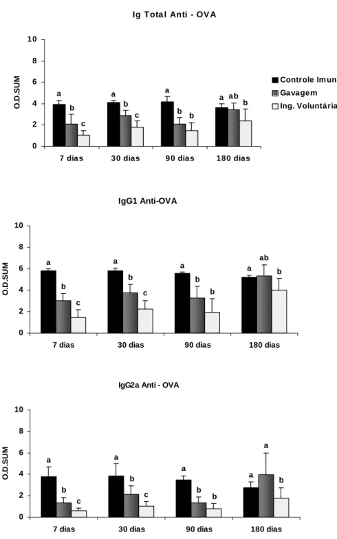 Figura 10 - Produção de anticorpos séricos anti-OVA.  