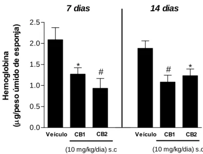 FIGURA 13:  Efeito do tratamento com os antagonistas canabinóides SR141716 (CB 1 ) e SR144528 