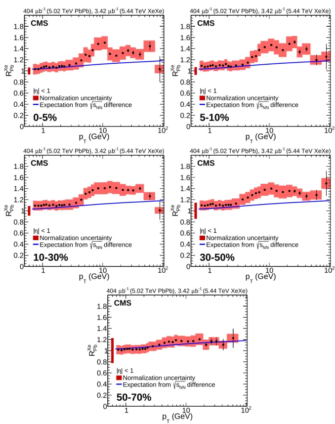Figure 5: The measurement of R Xe Pb in five centrality classes using the results of this analysis and data from Ref