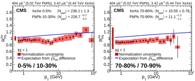 Figure 7: Measurements of R Xe Pb comparing centrality ranges having similar values of h N part i 