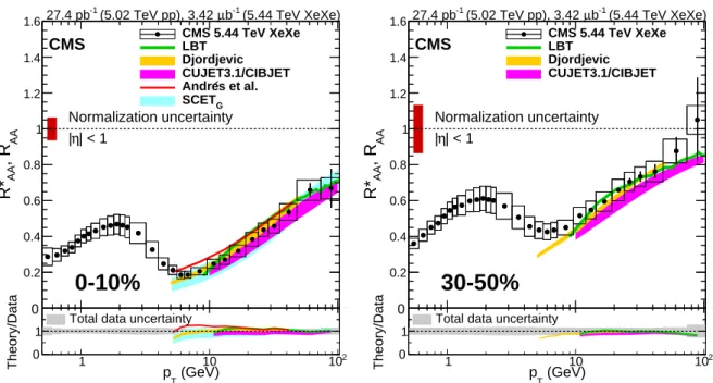 Figure 8: A comparison of the charged-particle R ∗ AA for XeXe collisions at √