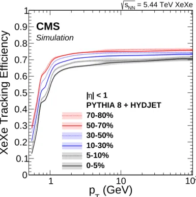 Figure 1: The XeXe tracking efficiency for six centrality selections. The tracking efficiency at low-p T values decreases because of the strict track quality requirements used